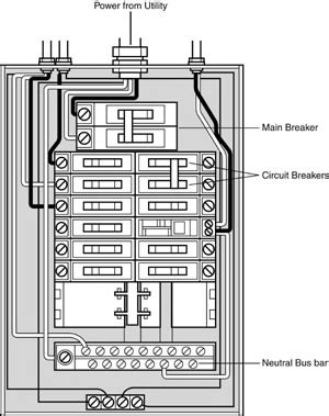 how is an electrical panel attacked to a service box|electrical service panel repair.